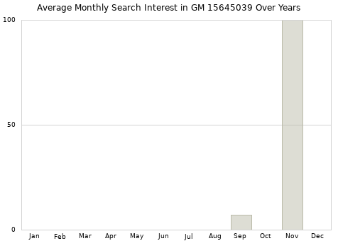 Monthly average search interest in GM 15645039 part over years from 2013 to 2020.