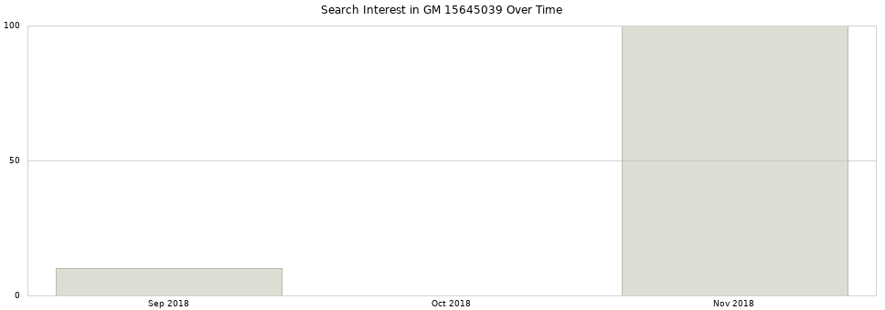 Search interest in GM 15645039 part aggregated by months over time.