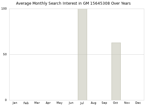 Monthly average search interest in GM 15645308 part over years from 2013 to 2020.