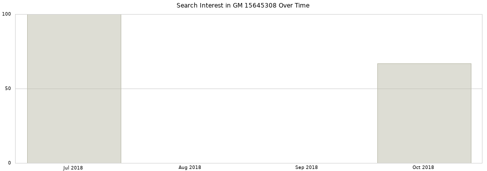 Search interest in GM 15645308 part aggregated by months over time.