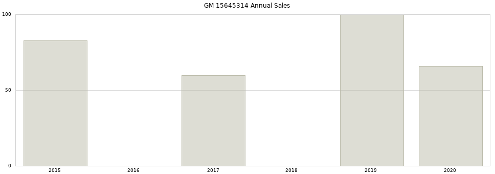GM 15645314 part annual sales from 2014 to 2020.