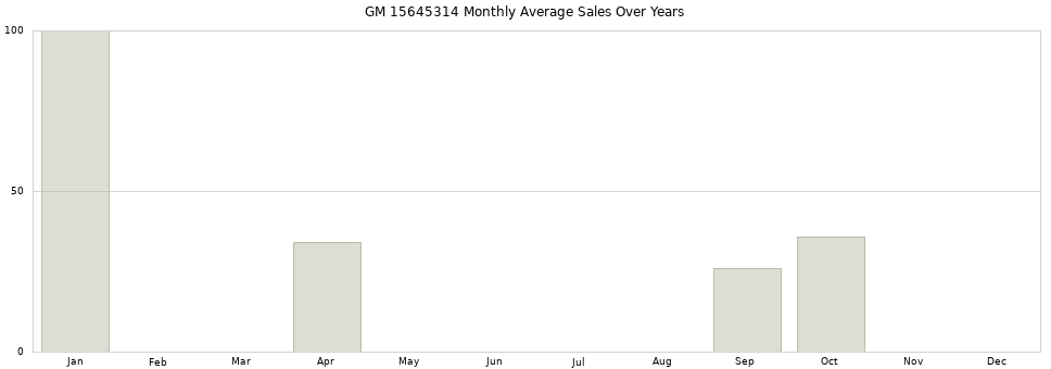 GM 15645314 monthly average sales over years from 2014 to 2020.