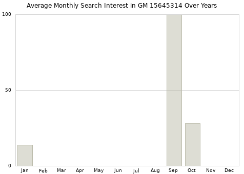 Monthly average search interest in GM 15645314 part over years from 2013 to 2020.