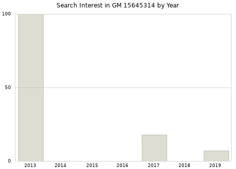 Annual search interest in GM 15645314 part.