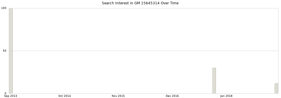 Search interest in GM 15645314 part aggregated by months over time.