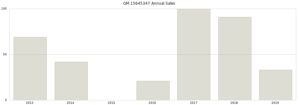 GM 15645347 part annual sales from 2014 to 2020.