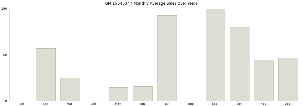 GM 15645347 monthly average sales over years from 2014 to 2020.