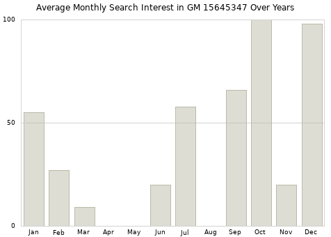 Monthly average search interest in GM 15645347 part over years from 2013 to 2020.