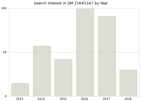 Annual search interest in GM 15645347 part.