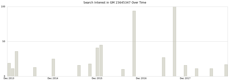 Search interest in GM 15645347 part aggregated by months over time.