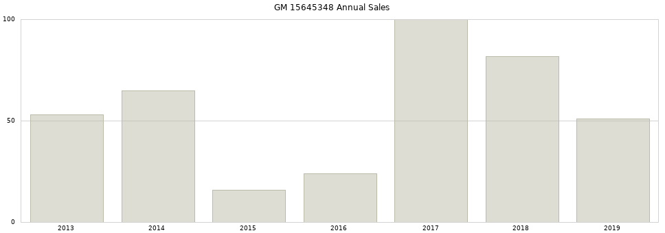 GM 15645348 part annual sales from 2014 to 2020.