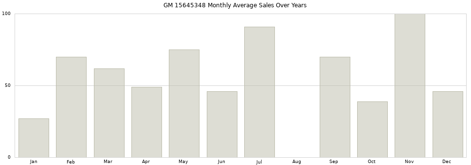GM 15645348 monthly average sales over years from 2014 to 2020.