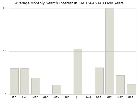 Monthly average search interest in GM 15645348 part over years from 2013 to 2020.