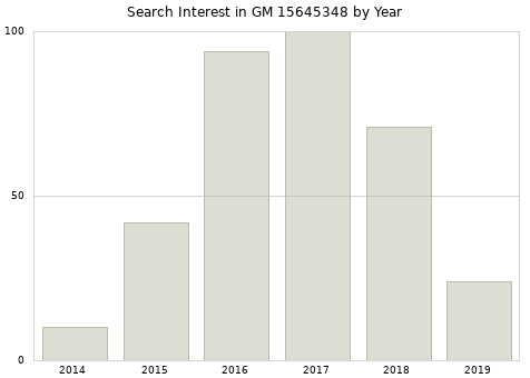 Annual search interest in GM 15645348 part.