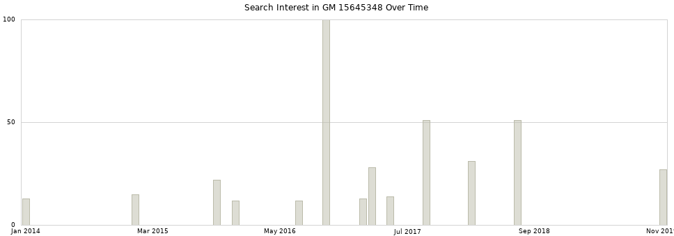 Search interest in GM 15645348 part aggregated by months over time.