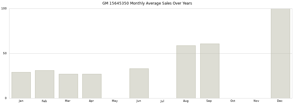 GM 15645350 monthly average sales over years from 2014 to 2020.