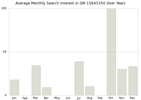 Monthly average search interest in GM 15645350 part over years from 2013 to 2020.