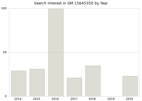 Annual search interest in GM 15645350 part.