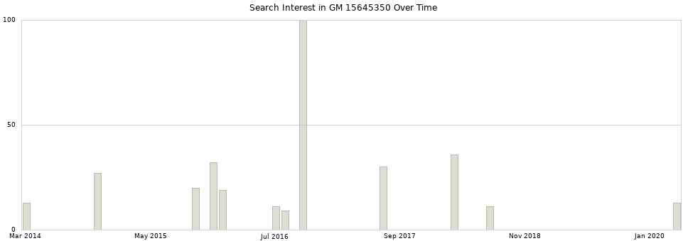 Search interest in GM 15645350 part aggregated by months over time.