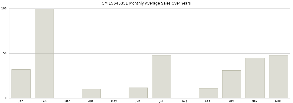 GM 15645351 monthly average sales over years from 2014 to 2020.