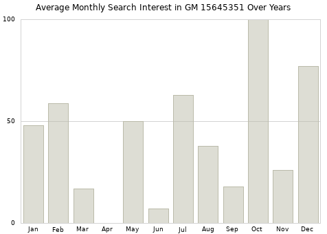 Monthly average search interest in GM 15645351 part over years from 2013 to 2020.