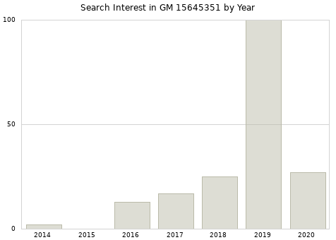 Annual search interest in GM 15645351 part.