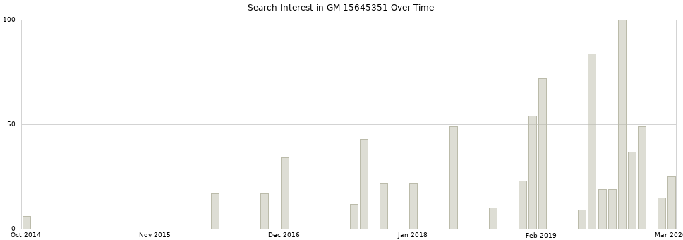 Search interest in GM 15645351 part aggregated by months over time.