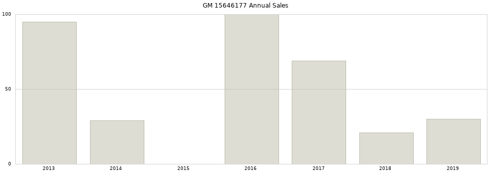 GM 15646177 part annual sales from 2014 to 2020.