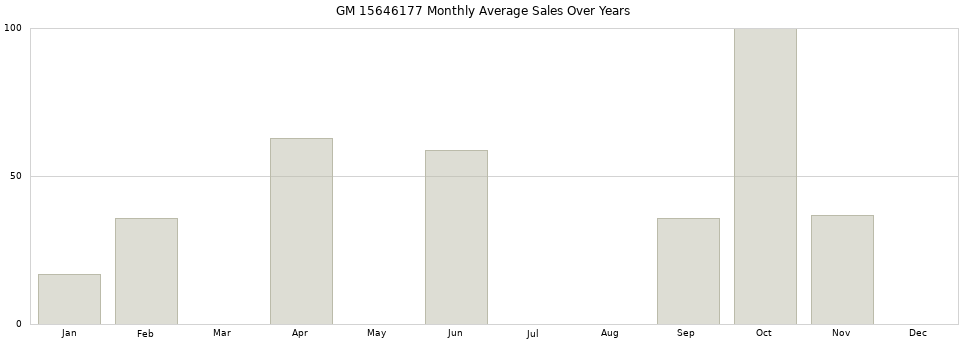GM 15646177 monthly average sales over years from 2014 to 2020.