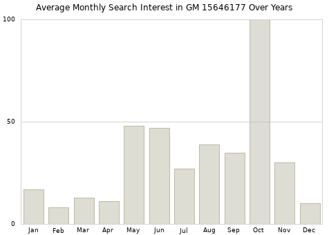 Monthly average search interest in GM 15646177 part over years from 2013 to 2020.