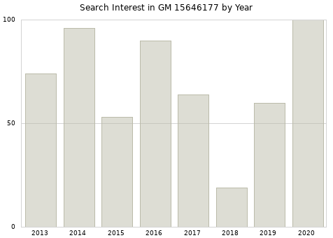 Annual search interest in GM 15646177 part.