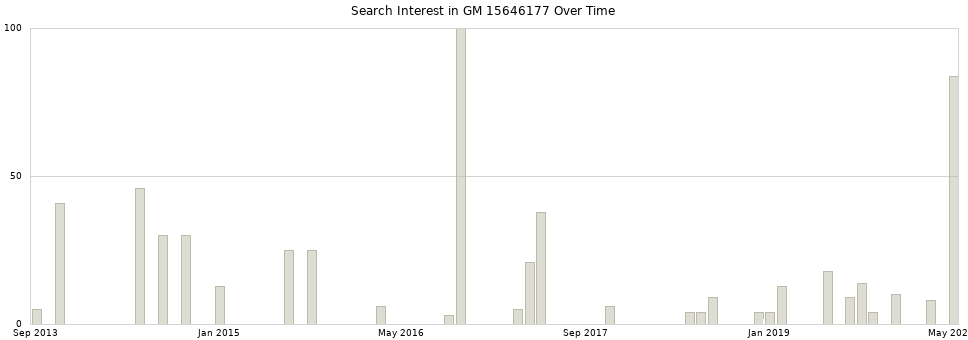 Search interest in GM 15646177 part aggregated by months over time.