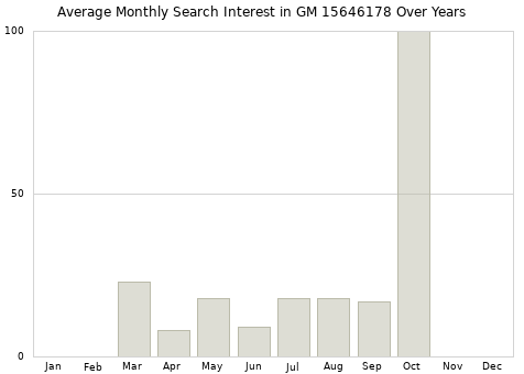 Monthly average search interest in GM 15646178 part over years from 2013 to 2020.