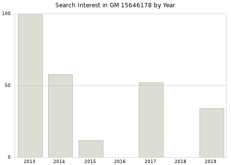Annual search interest in GM 15646178 part.
