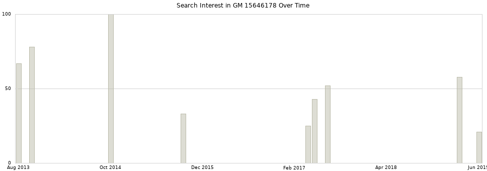 Search interest in GM 15646178 part aggregated by months over time.