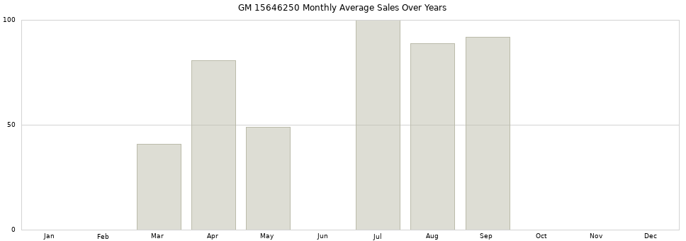 GM 15646250 monthly average sales over years from 2014 to 2020.
