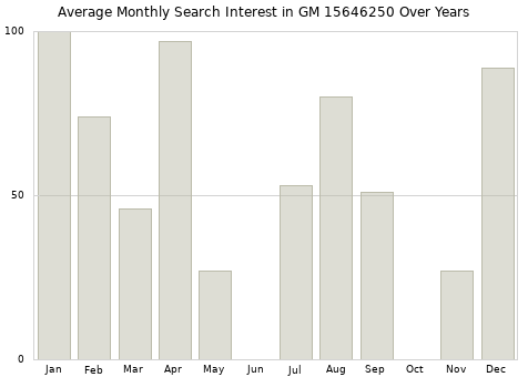Monthly average search interest in GM 15646250 part over years from 2013 to 2020.