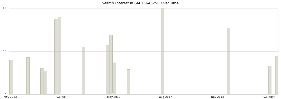 Search interest in GM 15646250 part aggregated by months over time.