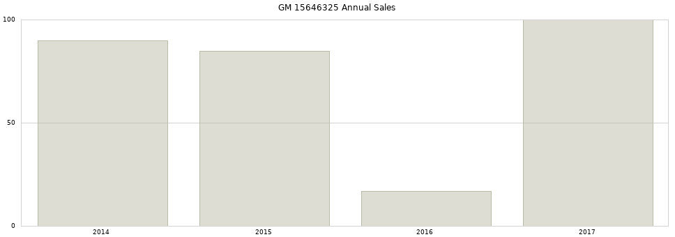 GM 15646325 part annual sales from 2014 to 2020.