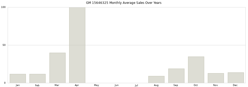 GM 15646325 monthly average sales over years from 2014 to 2020.