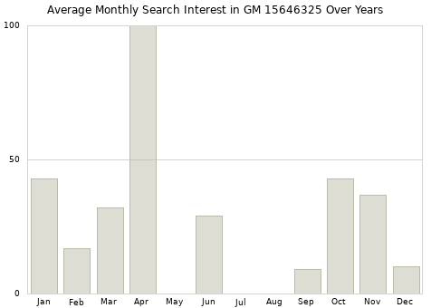 Monthly average search interest in GM 15646325 part over years from 2013 to 2020.