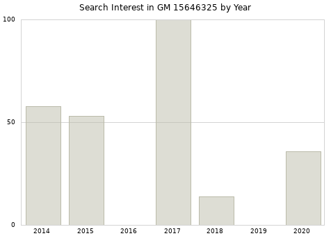 Annual search interest in GM 15646325 part.