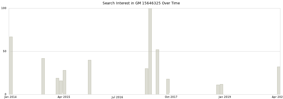 Search interest in GM 15646325 part aggregated by months over time.