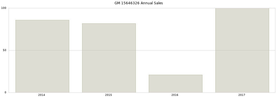 GM 15646326 part annual sales from 2014 to 2020.