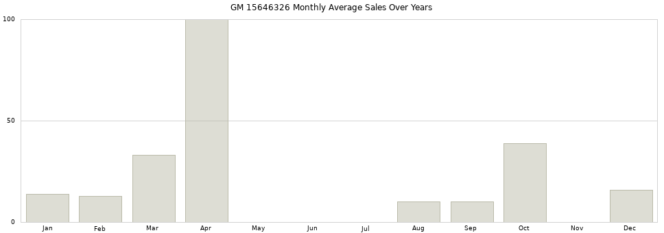 GM 15646326 monthly average sales over years from 2014 to 2020.