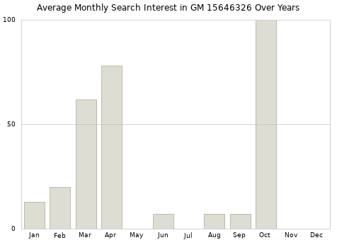 Monthly average search interest in GM 15646326 part over years from 2013 to 2020.