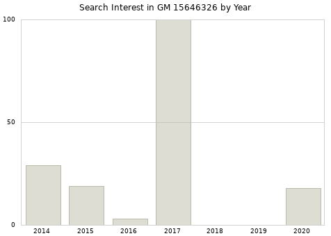 Annual search interest in GM 15646326 part.
