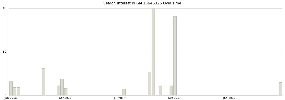 Search interest in GM 15646326 part aggregated by months over time.