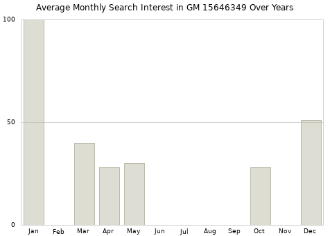 Monthly average search interest in GM 15646349 part over years from 2013 to 2020.