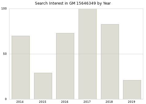 Annual search interest in GM 15646349 part.